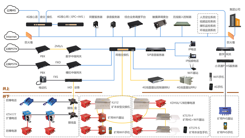 矿用4G+WiFi+PHS融合无线通信系统