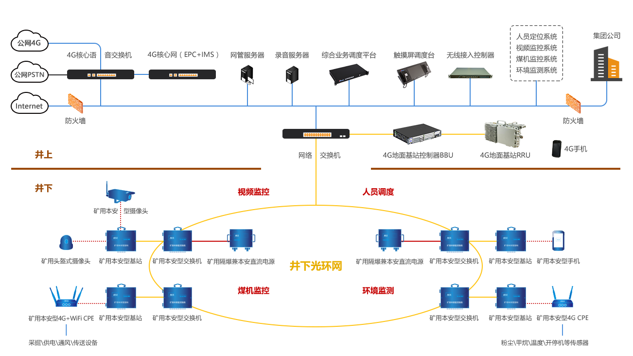 矿用4G+WiFi无线通信系统